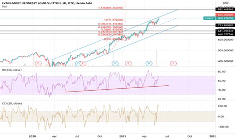 lvmhf stock dividend.